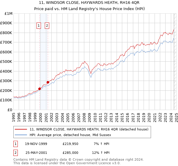 11, WINDSOR CLOSE, HAYWARDS HEATH, RH16 4QR: Price paid vs HM Land Registry's House Price Index