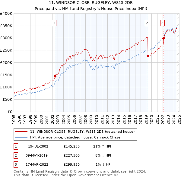 11, WINDSOR CLOSE, RUGELEY, WS15 2DB: Price paid vs HM Land Registry's House Price Index