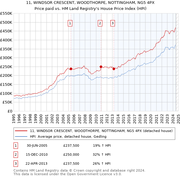 11, WINDSOR CRESCENT, WOODTHORPE, NOTTINGHAM, NG5 4PX: Price paid vs HM Land Registry's House Price Index