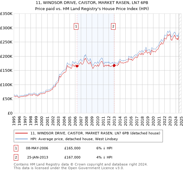 11, WINDSOR DRIVE, CAISTOR, MARKET RASEN, LN7 6PB: Price paid vs HM Land Registry's House Price Index