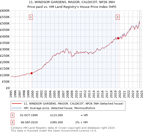 11, WINDSOR GARDENS, MAGOR, CALDICOT, NP26 3NH: Price paid vs HM Land Registry's House Price Index