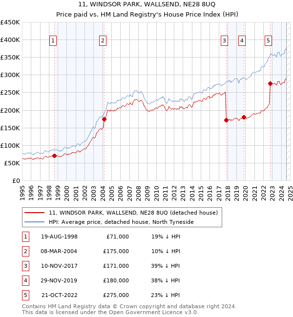 11, WINDSOR PARK, WALLSEND, NE28 8UQ: Price paid vs HM Land Registry's House Price Index