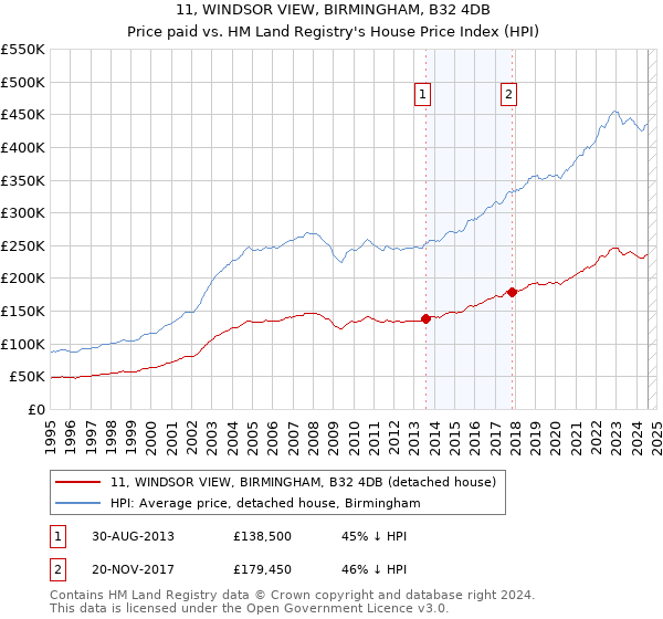 11, WINDSOR VIEW, BIRMINGHAM, B32 4DB: Price paid vs HM Land Registry's House Price Index