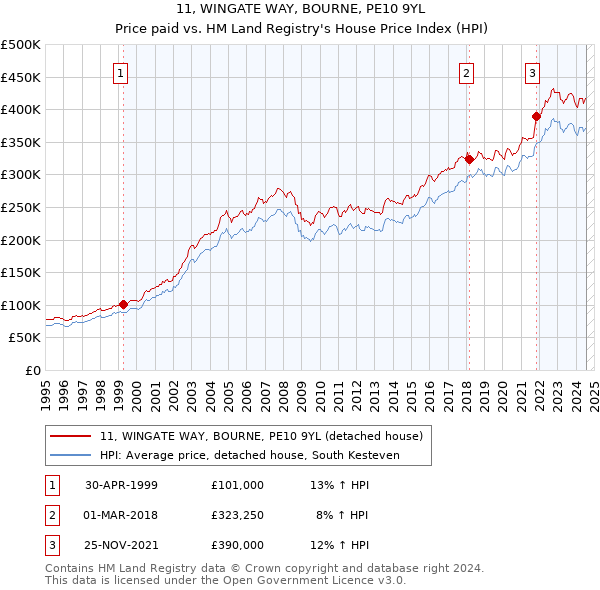 11, WINGATE WAY, BOURNE, PE10 9YL: Price paid vs HM Land Registry's House Price Index