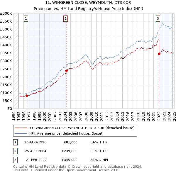 11, WINGREEN CLOSE, WEYMOUTH, DT3 6QR: Price paid vs HM Land Registry's House Price Index