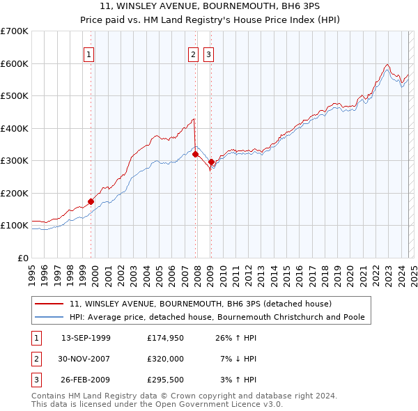 11, WINSLEY AVENUE, BOURNEMOUTH, BH6 3PS: Price paid vs HM Land Registry's House Price Index