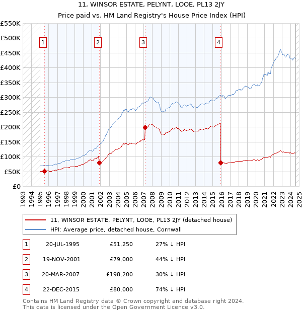 11, WINSOR ESTATE, PELYNT, LOOE, PL13 2JY: Price paid vs HM Land Registry's House Price Index