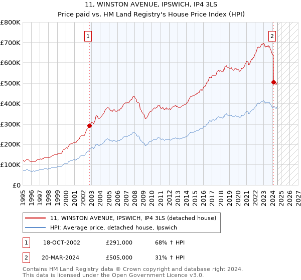 11, WINSTON AVENUE, IPSWICH, IP4 3LS: Price paid vs HM Land Registry's House Price Index