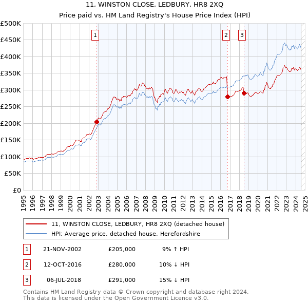 11, WINSTON CLOSE, LEDBURY, HR8 2XQ: Price paid vs HM Land Registry's House Price Index