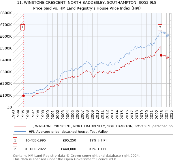 11, WINSTONE CRESCENT, NORTH BADDESLEY, SOUTHAMPTON, SO52 9LS: Price paid vs HM Land Registry's House Price Index