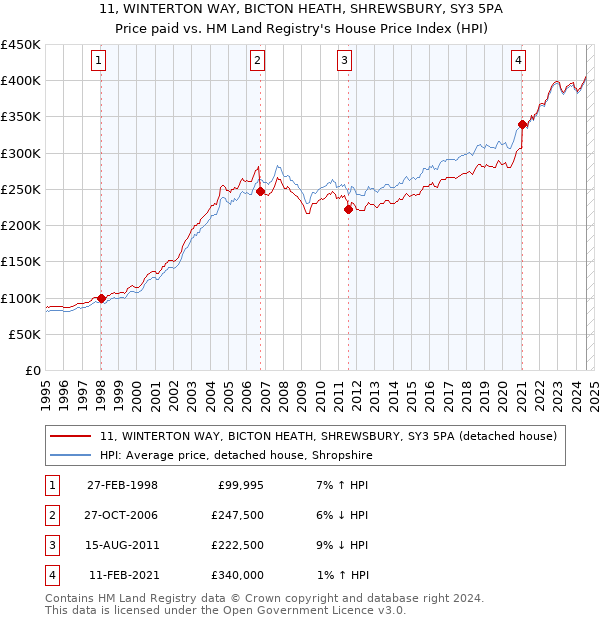 11, WINTERTON WAY, BICTON HEATH, SHREWSBURY, SY3 5PA: Price paid vs HM Land Registry's House Price Index