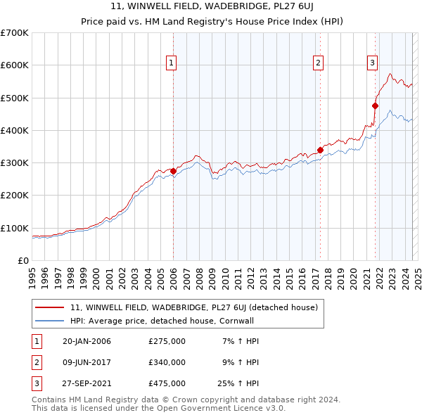 11, WINWELL FIELD, WADEBRIDGE, PL27 6UJ: Price paid vs HM Land Registry's House Price Index