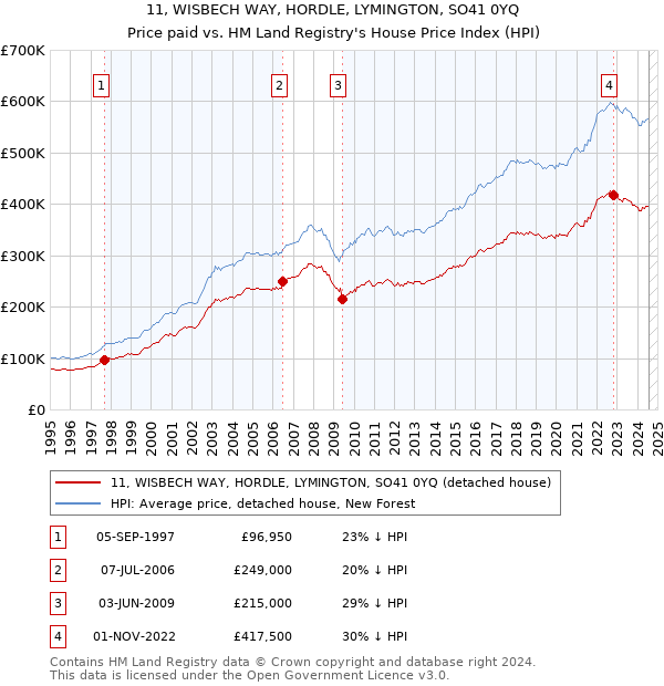 11, WISBECH WAY, HORDLE, LYMINGTON, SO41 0YQ: Price paid vs HM Land Registry's House Price Index