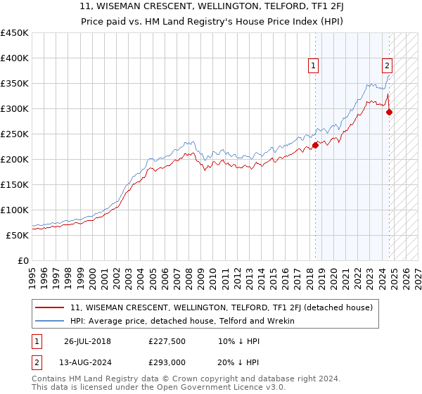 11, WISEMAN CRESCENT, WELLINGTON, TELFORD, TF1 2FJ: Price paid vs HM Land Registry's House Price Index