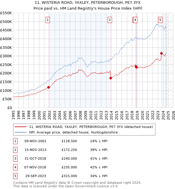 11, WISTERIA ROAD, YAXLEY, PETERBOROUGH, PE7 3YX: Price paid vs HM Land Registry's House Price Index