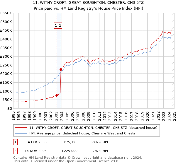 11, WITHY CROFT, GREAT BOUGHTON, CHESTER, CH3 5TZ: Price paid vs HM Land Registry's House Price Index