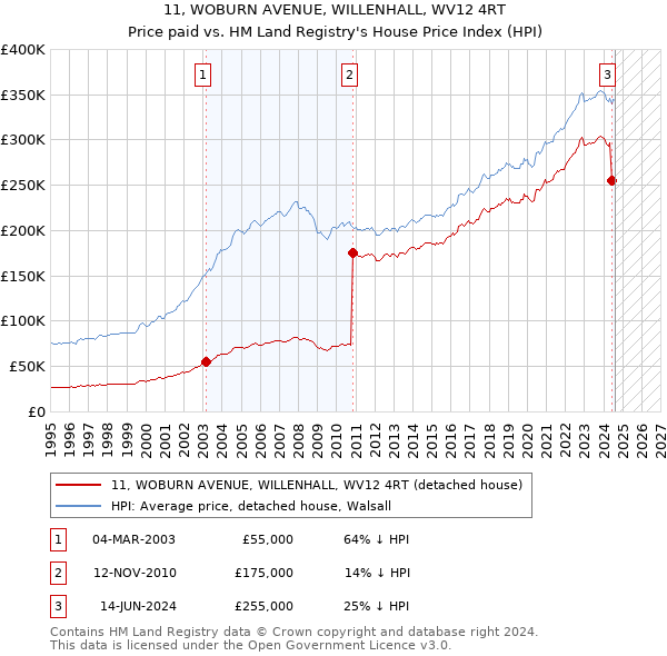 11, WOBURN AVENUE, WILLENHALL, WV12 4RT: Price paid vs HM Land Registry's House Price Index