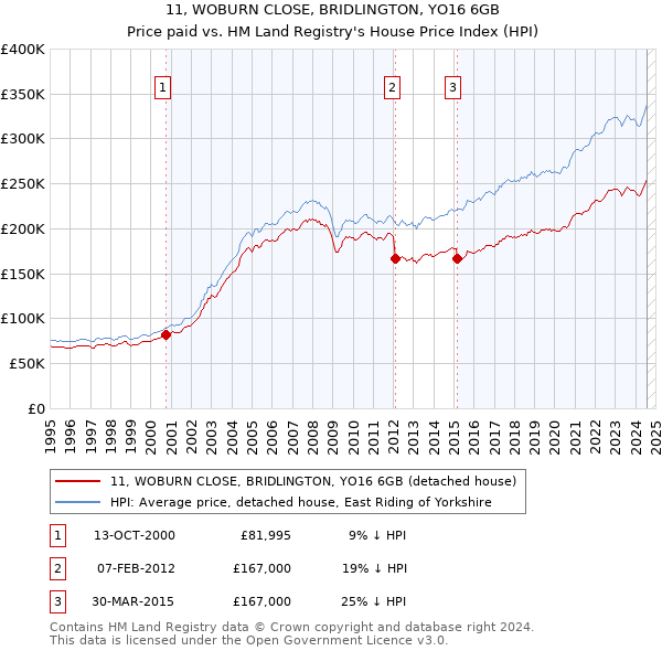 11, WOBURN CLOSE, BRIDLINGTON, YO16 6GB: Price paid vs HM Land Registry's House Price Index