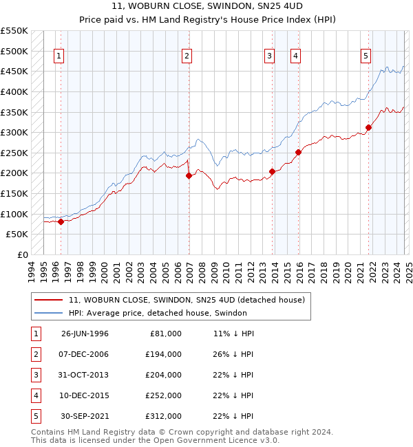 11, WOBURN CLOSE, SWINDON, SN25 4UD: Price paid vs HM Land Registry's House Price Index