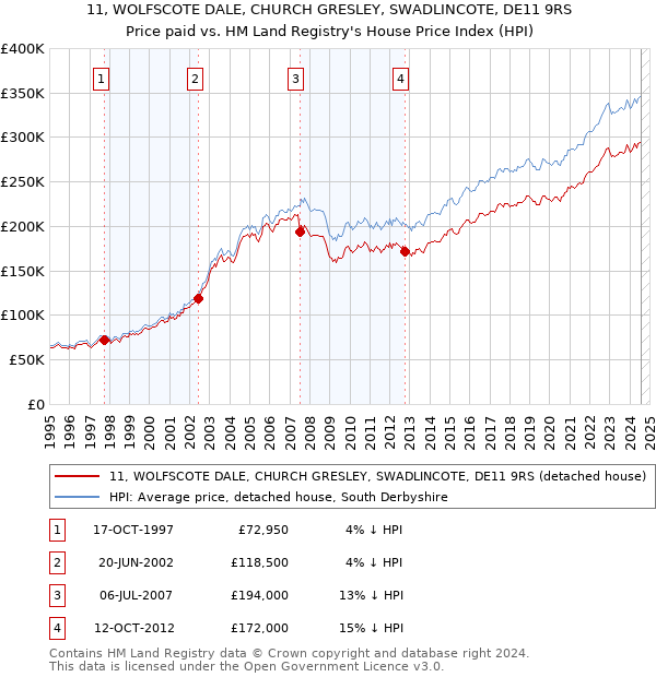 11, WOLFSCOTE DALE, CHURCH GRESLEY, SWADLINCOTE, DE11 9RS: Price paid vs HM Land Registry's House Price Index