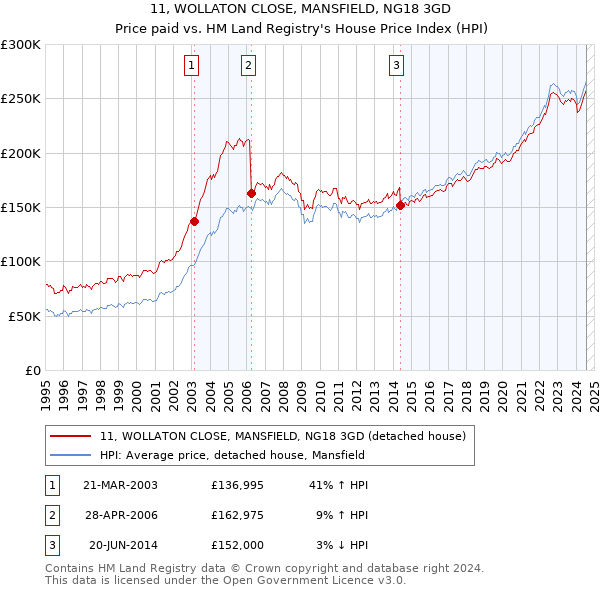 11, WOLLATON CLOSE, MANSFIELD, NG18 3GD: Price paid vs HM Land Registry's House Price Index