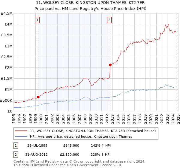 11, WOLSEY CLOSE, KINGSTON UPON THAMES, KT2 7ER: Price paid vs HM Land Registry's House Price Index