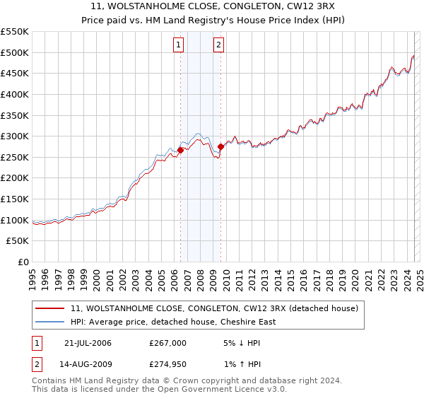 11, WOLSTANHOLME CLOSE, CONGLETON, CW12 3RX: Price paid vs HM Land Registry's House Price Index