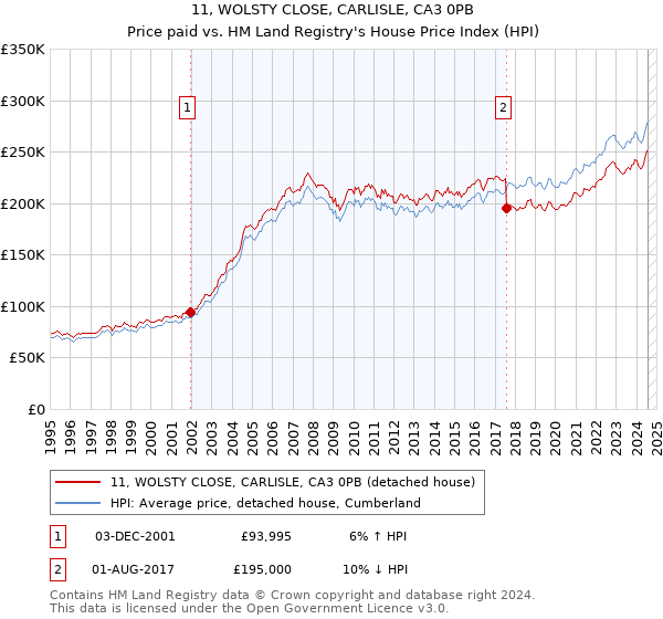 11, WOLSTY CLOSE, CARLISLE, CA3 0PB: Price paid vs HM Land Registry's House Price Index