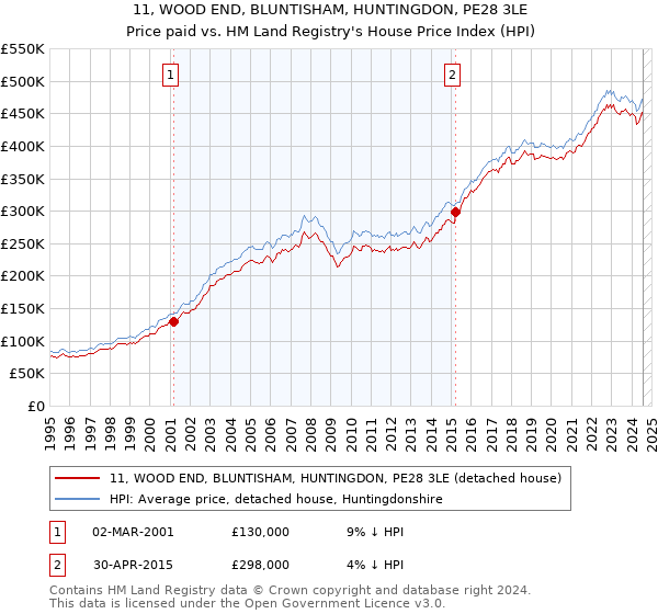 11, WOOD END, BLUNTISHAM, HUNTINGDON, PE28 3LE: Price paid vs HM Land Registry's House Price Index