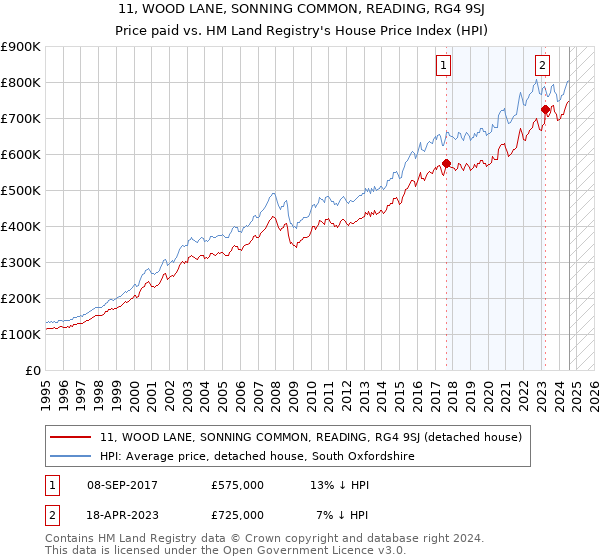 11, WOOD LANE, SONNING COMMON, READING, RG4 9SJ: Price paid vs HM Land Registry's House Price Index