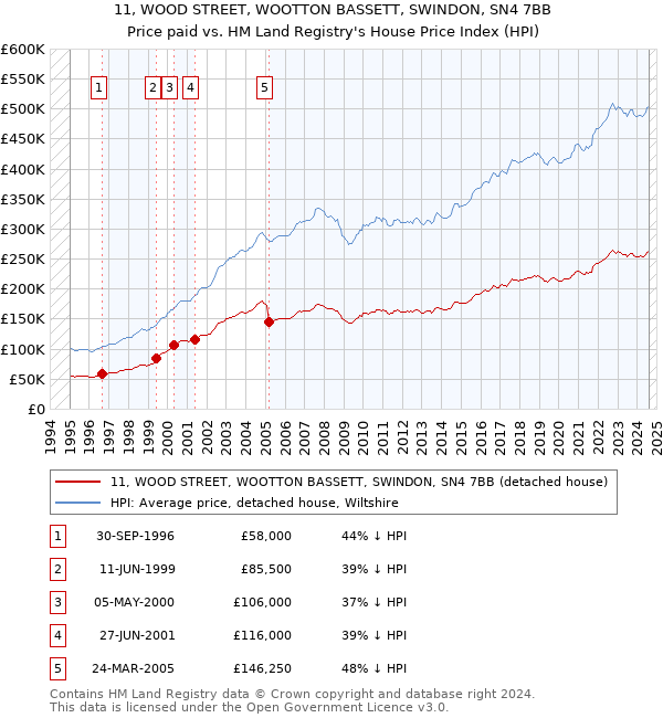 11, WOOD STREET, WOOTTON BASSETT, SWINDON, SN4 7BB: Price paid vs HM Land Registry's House Price Index