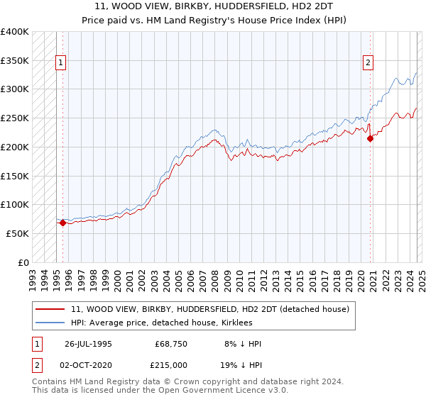 11, WOOD VIEW, BIRKBY, HUDDERSFIELD, HD2 2DT: Price paid vs HM Land Registry's House Price Index