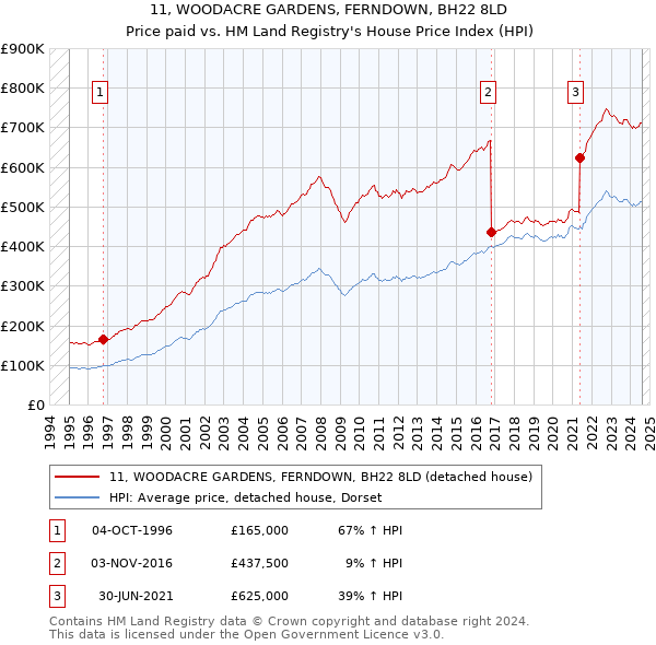 11, WOODACRE GARDENS, FERNDOWN, BH22 8LD: Price paid vs HM Land Registry's House Price Index