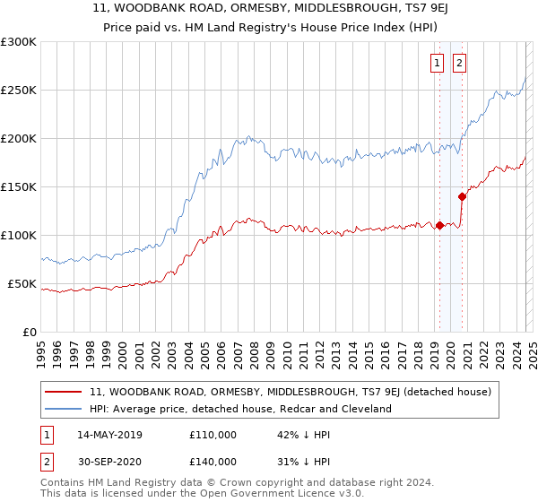 11, WOODBANK ROAD, ORMESBY, MIDDLESBROUGH, TS7 9EJ: Price paid vs HM Land Registry's House Price Index