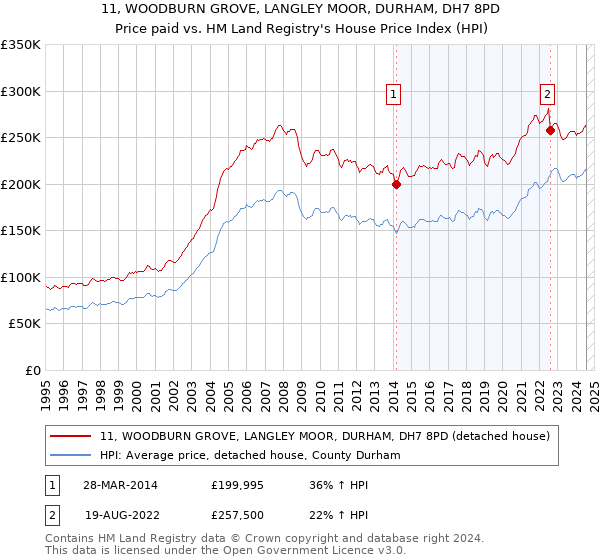 11, WOODBURN GROVE, LANGLEY MOOR, DURHAM, DH7 8PD: Price paid vs HM Land Registry's House Price Index