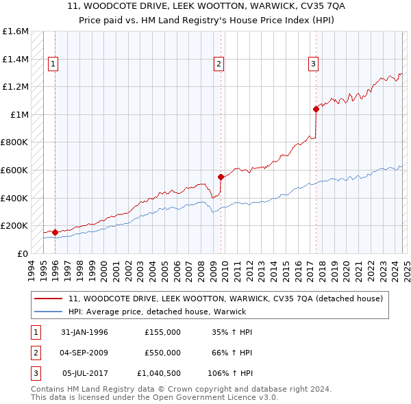 11, WOODCOTE DRIVE, LEEK WOOTTON, WARWICK, CV35 7QA: Price paid vs HM Land Registry's House Price Index