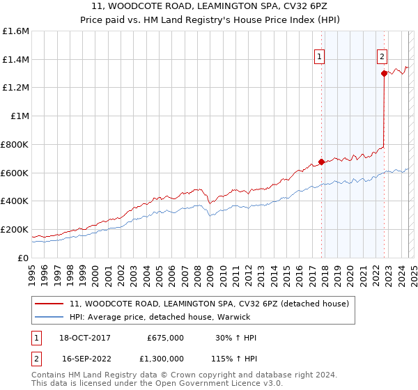 11, WOODCOTE ROAD, LEAMINGTON SPA, CV32 6PZ: Price paid vs HM Land Registry's House Price Index