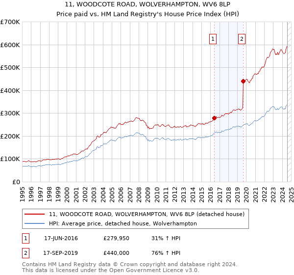 11, WOODCOTE ROAD, WOLVERHAMPTON, WV6 8LP: Price paid vs HM Land Registry's House Price Index