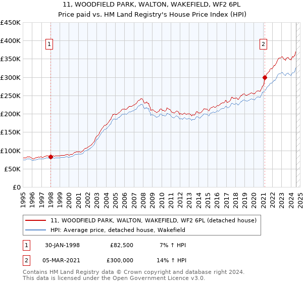 11, WOODFIELD PARK, WALTON, WAKEFIELD, WF2 6PL: Price paid vs HM Land Registry's House Price Index