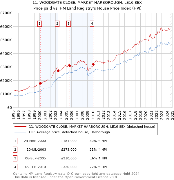 11, WOODGATE CLOSE, MARKET HARBOROUGH, LE16 8EX: Price paid vs HM Land Registry's House Price Index