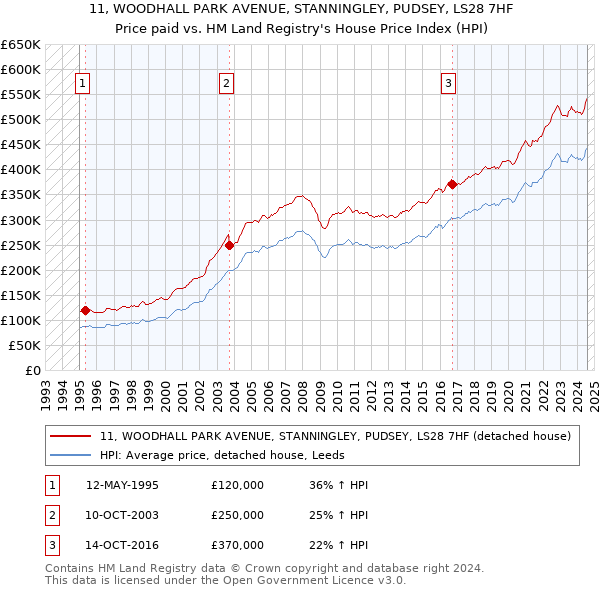 11, WOODHALL PARK AVENUE, STANNINGLEY, PUDSEY, LS28 7HF: Price paid vs HM Land Registry's House Price Index