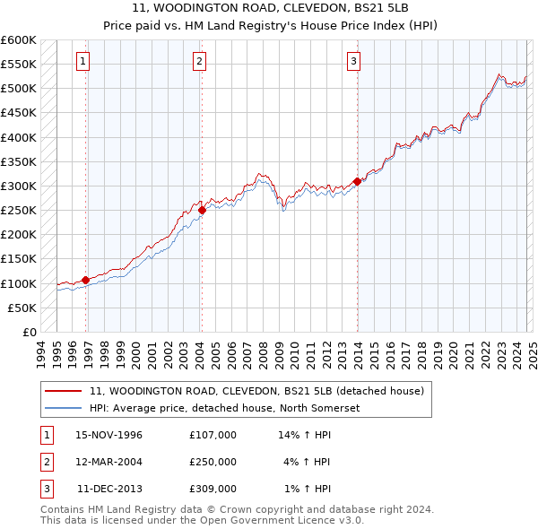 11, WOODINGTON ROAD, CLEVEDON, BS21 5LB: Price paid vs HM Land Registry's House Price Index