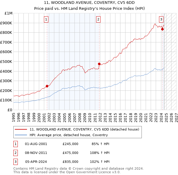 11, WOODLAND AVENUE, COVENTRY, CV5 6DD: Price paid vs HM Land Registry's House Price Index