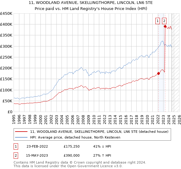 11, WOODLAND AVENUE, SKELLINGTHORPE, LINCOLN, LN6 5TE: Price paid vs HM Land Registry's House Price Index