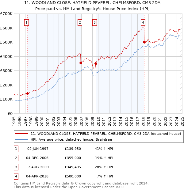 11, WOODLAND CLOSE, HATFIELD PEVEREL, CHELMSFORD, CM3 2DA: Price paid vs HM Land Registry's House Price Index