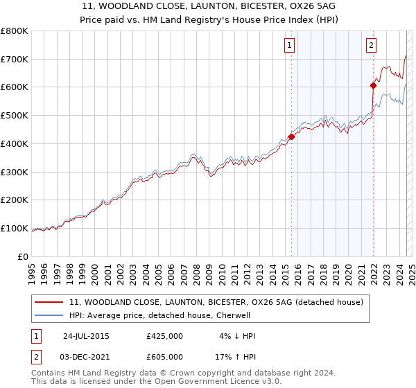 11, WOODLAND CLOSE, LAUNTON, BICESTER, OX26 5AG: Price paid vs HM Land Registry's House Price Index