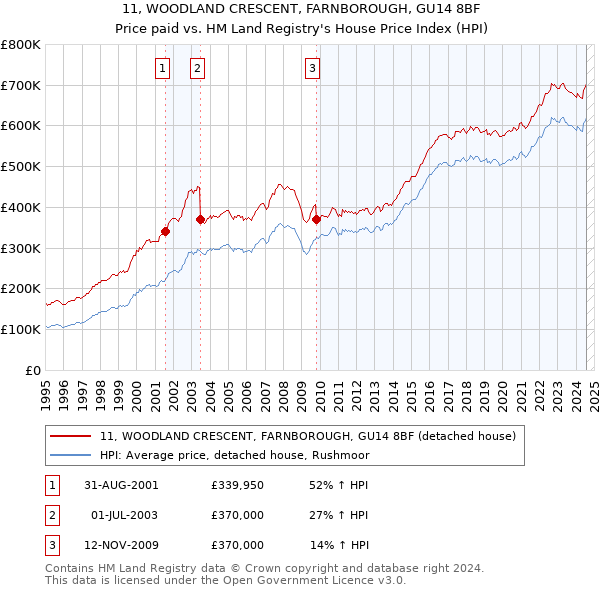 11, WOODLAND CRESCENT, FARNBOROUGH, GU14 8BF: Price paid vs HM Land Registry's House Price Index