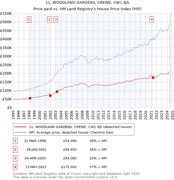 11, WOODLAND GARDENS, CREWE, CW1 4JS: Price paid vs HM Land Registry's House Price Index