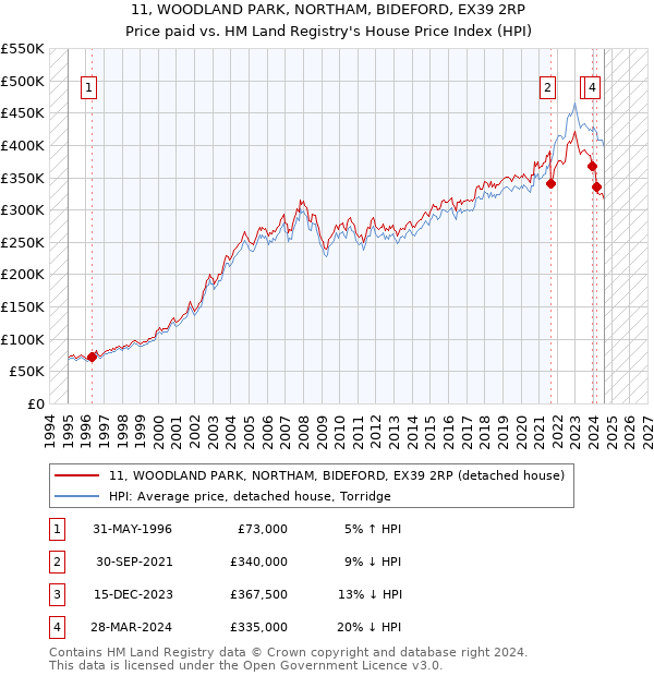 11, WOODLAND PARK, NORTHAM, BIDEFORD, EX39 2RP: Price paid vs HM Land Registry's House Price Index