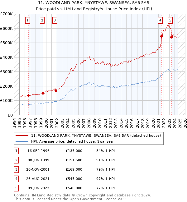 11, WOODLAND PARK, YNYSTAWE, SWANSEA, SA6 5AR: Price paid vs HM Land Registry's House Price Index